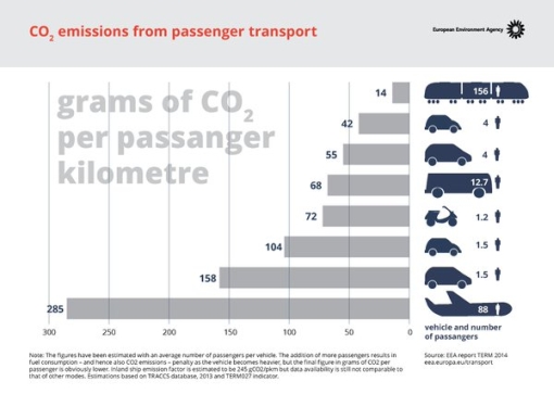 tabella emissioni CO2
